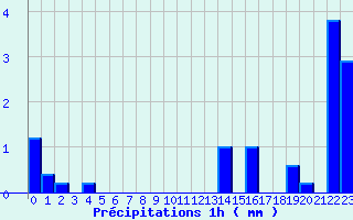 Diagramme des prcipitations pour Brtigny-sur-Orge (91)