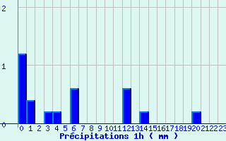 Diagramme des prcipitations pour Cercier (74)