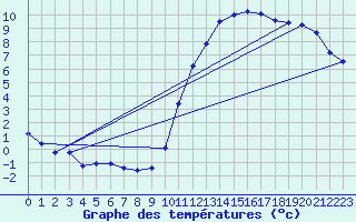 Courbe de tempratures pour Dax (40)