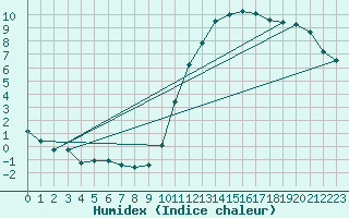 Courbe de l'humidex pour Dax (40)