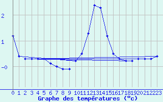 Courbe de tempratures pour Belfort-Dorans (90)