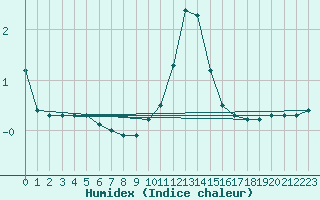 Courbe de l'humidex pour Belfort-Dorans (90)