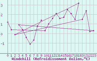 Courbe du refroidissement olien pour Tamarite de Litera