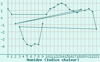 Courbe de l'humidex pour Giswil