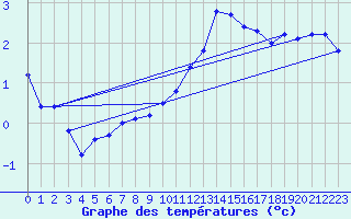 Courbe de tempratures pour Aouste sur Sye (26)