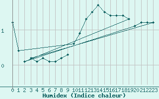 Courbe de l'humidex pour Neuchatel (Sw)