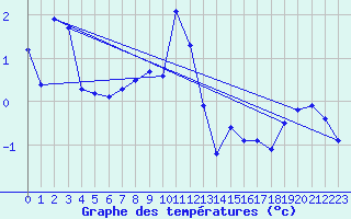 Courbe de tempratures pour Hjartasen