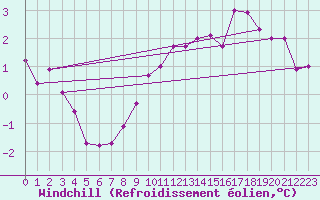 Courbe du refroidissement olien pour Villacoublay (78)