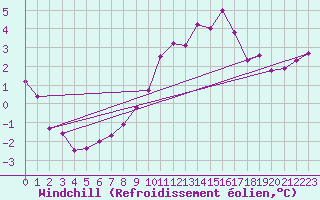 Courbe du refroidissement olien pour Aix-la-Chapelle (All)