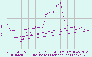 Courbe du refroidissement olien pour Chartres (28)