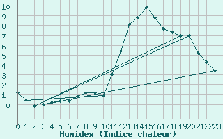 Courbe de l'humidex pour Saffr (44)