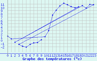 Courbe de tempratures pour Die (26)