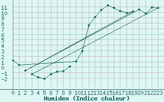 Courbe de l'humidex pour Die (26)