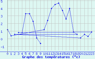 Courbe de tempratures pour Flhli