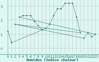 Courbe de l'humidex pour Avila - La Colilla (Esp)