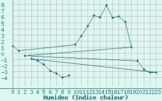 Courbe de l'humidex pour Cernay (86)