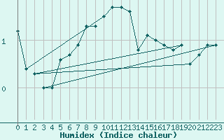 Courbe de l'humidex pour Kokkola Tankar