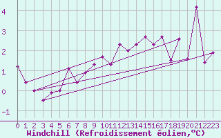 Courbe du refroidissement olien pour Paray-le-Monial - St-Yan (71)