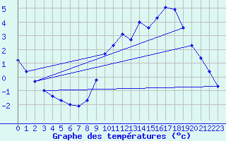 Courbe de tempratures pour Ancey (21)