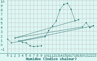 Courbe de l'humidex pour Villarzel (Sw)