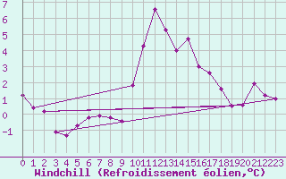 Courbe du refroidissement olien pour Grasque (13)