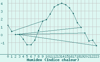 Courbe de l'humidex pour Payerne (Sw)