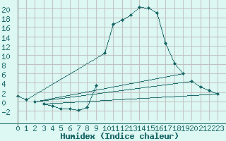 Courbe de l'humidex pour Caizares