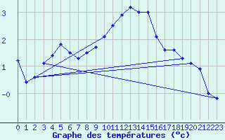 Courbe de tempratures pour Lindenberg