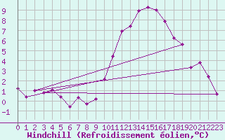 Courbe du refroidissement olien pour Nonaville (16)