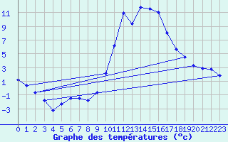 Courbe de tempratures pour Mende - Chabrits (48)