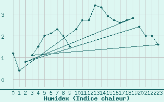 Courbe de l'humidex pour Boulmer