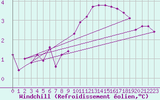 Courbe du refroidissement olien pour Lobbes (Be)