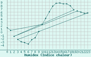 Courbe de l'humidex pour Selonnet (04)