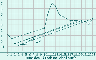 Courbe de l'humidex pour Cevio (Sw)