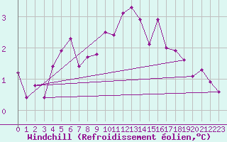 Courbe du refroidissement olien pour Pontoise - Cormeilles (95)