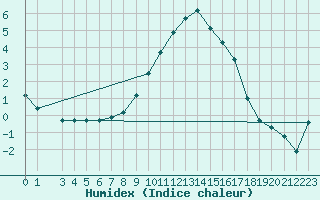 Courbe de l'humidex pour Tirgu Jiu