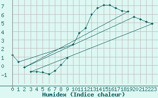 Courbe de l'humidex pour Rochechouart (87)