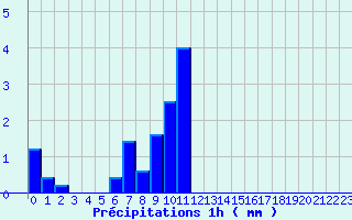 Diagramme des prcipitations pour Fclaz (73)