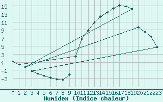 Courbe de l'humidex pour La Poblachuela (Esp)