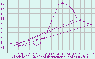 Courbe du refroidissement olien pour Saint-Paul-lez-Durance (13)