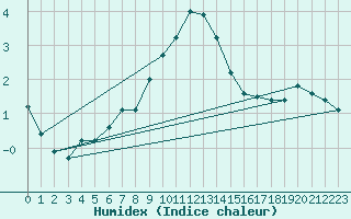 Courbe de l'humidex pour Gera-Leumnitz