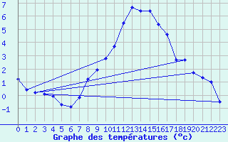 Courbe de tempratures pour Alfeld