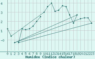 Courbe de l'humidex pour Kunda