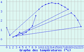 Courbe de tempratures pour Zrich / Affoltern