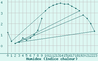 Courbe de l'humidex pour Zrich / Affoltern