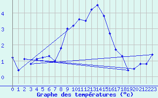 Courbe de tempratures pour Kramolin-Kosetice