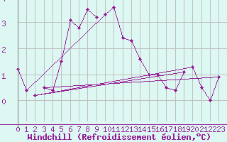 Courbe du refroidissement olien pour Bogskar