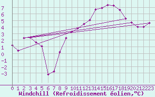 Courbe du refroidissement olien pour Saint-Martin-du-Mont (21)