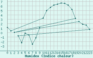 Courbe de l'humidex pour Jabbeke (Be)