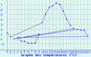 Courbe de tempratures pour Oehringen